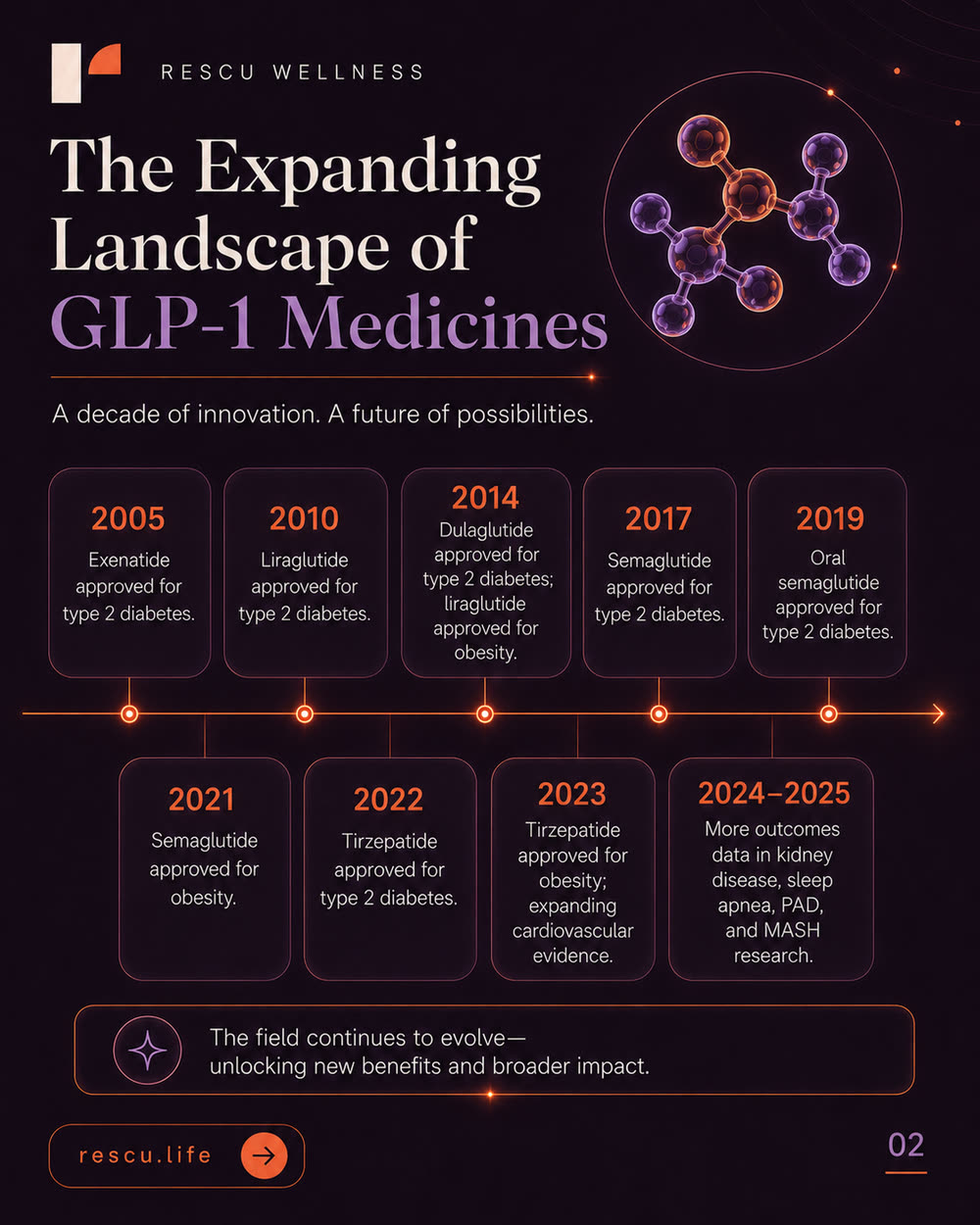 The expanding landscape of GLP-1 medicines — a decade of approvals from 2005 to today