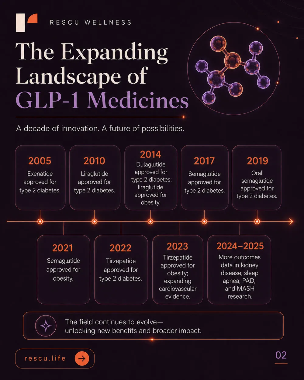The expanding landscape of GLP-1 medicines, 2005 to today